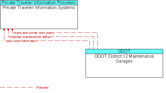 Private Traveler Information Systems to ODOT District 12 Maintenance Garages Interface Diagram