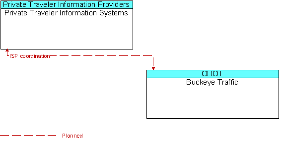 Private Traveler Information Systems to Buckeye Traffic Interface Diagram