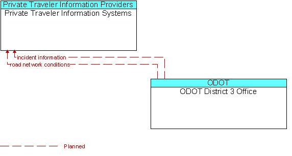 Private Traveler Information Systems to ODOT District 3 Office Interface Diagram
