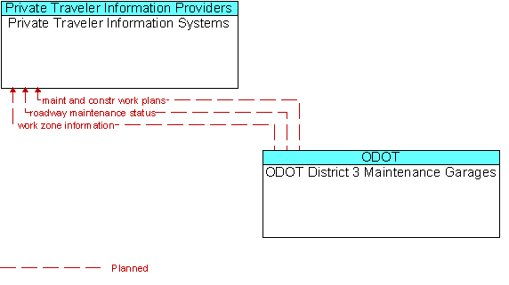 Private Traveler Information Systems to ODOT District 3 Maintenance Garages Interface Diagram