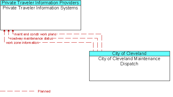 Private Traveler Information Systems to City of Cleveland Maintenance Dispatch Interface Diagram