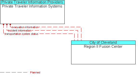 Private Traveler Information Systems to Region II Fusion Center Interface Diagram