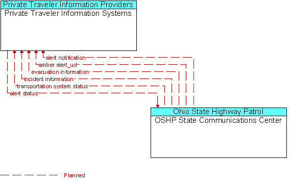 Private Traveler Information Systems to OSHP State Communications Center Interface Diagram
