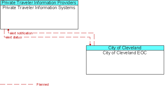 Private Traveler Information Systems to City of Cleveland EOC Interface Diagram
