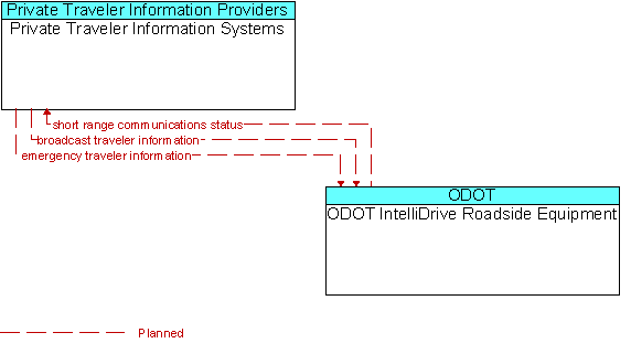 Private Traveler Information Systems to ODOT IntelliDrive Roadside Equipment Interface Diagram