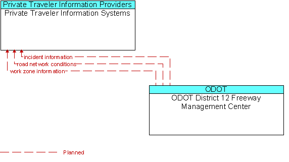 Private Traveler Information Systems to ODOT District 12 Freeway Management Center Interface Diagram