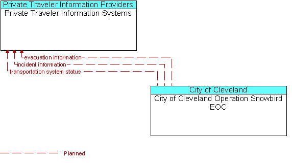 Private Traveler Information Systems to City of Cleveland Operation Snowbird EOC Interface Diagram