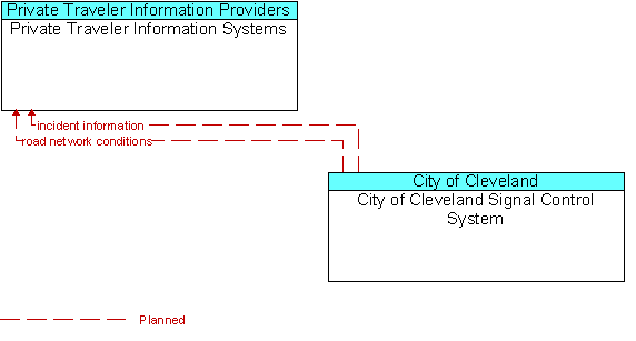 Private Traveler Information Systems to City of Cleveland Signal Control System Interface Diagram