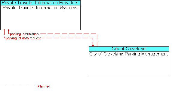 Private Traveler Information Systems to City of Cleveland Parking Management Interface Diagram