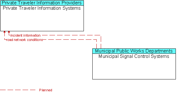 Private Traveler Information Systems to Municipal Signal Control Systems Interface Diagram