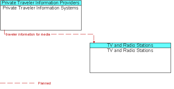 Private Traveler Information Systems to TV and Radio Stations Interface Diagram
