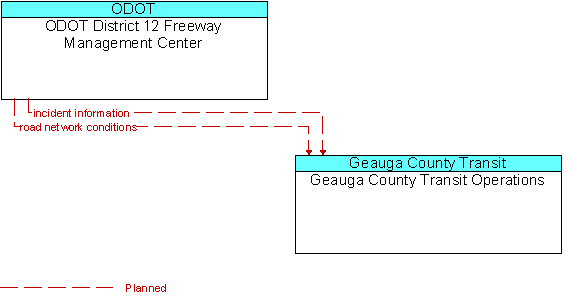 ODOT District 12 Freeway Management Center to Geauga County Transit Operations Interface Diagram