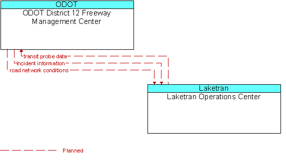 ODOT District 12 Freeway Management Center to Laketran Operations Center Interface Diagram