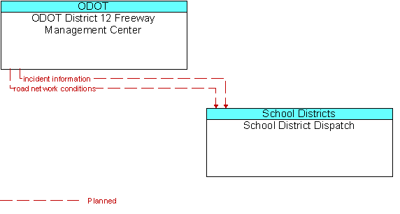 ODOT District 12 Freeway Management Center to School District Dispatch Interface Diagram