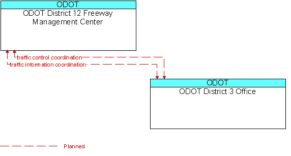 ODOT District 12 Freeway Management Center to ODOT District 3 Office Interface Diagram