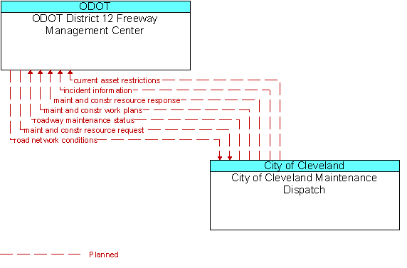 ODOT District 12 Freeway Management Center to City of Cleveland Maintenance Dispatch Interface Diagram