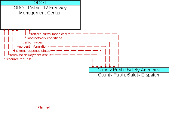 ODOT District 12 Freeway Management Center to County Public Safety Dispatch Interface Diagram