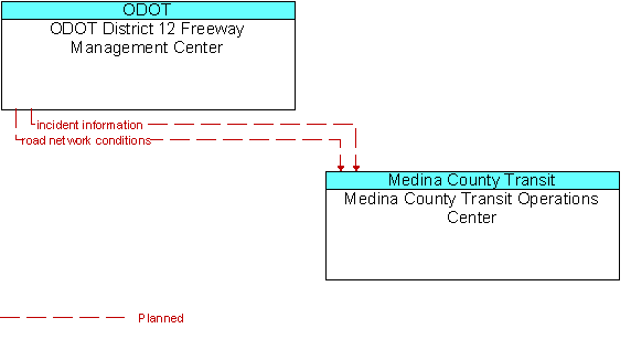 ODOT District 12 Freeway Management Center to Medina County Transit Operations Center Interface Diagram
