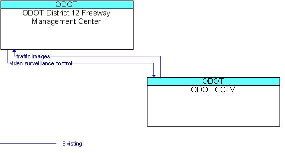 ODOT District 12 Freeway Management Center to ODOT CCTV Interface Diagram