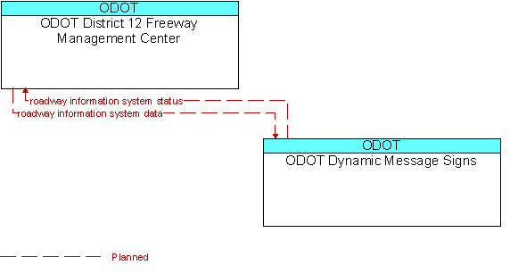 ODOT District 12 Freeway Management Center to ODOT Dynamic Message Signs Interface Diagram