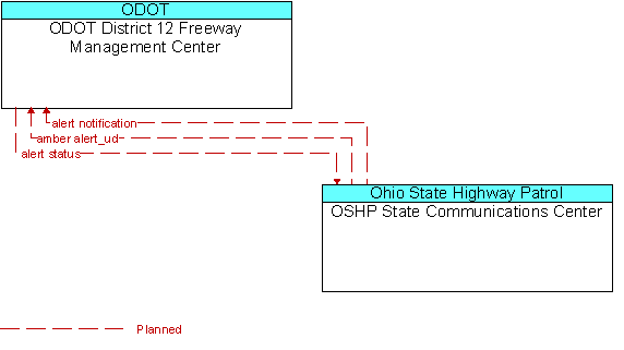 ODOT District 12 Freeway Management Center to OSHP State Communications Center Interface Diagram