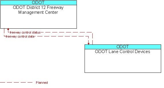 ODOT District 12 Freeway Management Center to ODOT Lane Control Devices Interface Diagram