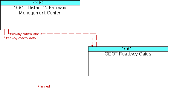 ODOT District 12 Freeway Management Center to ODOT Roadway Gates Interface Diagram