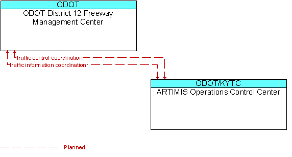 ODOT District 12 Freeway Management Center to ARTIMIS Operations Control Center Interface Diagram