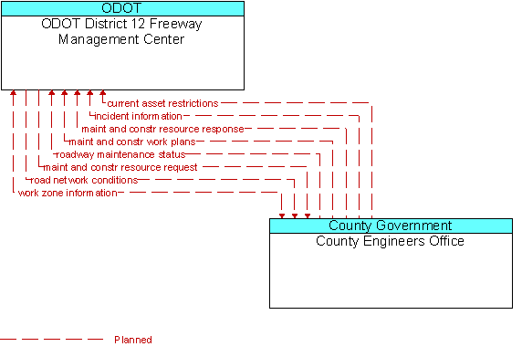 ODOT District 12 Freeway Management Center to County Engineers Office Interface Diagram