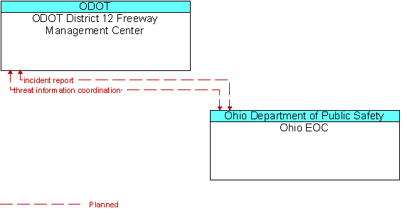 ODOT District 12 Freeway Management Center to Ohio EOC Interface Diagram