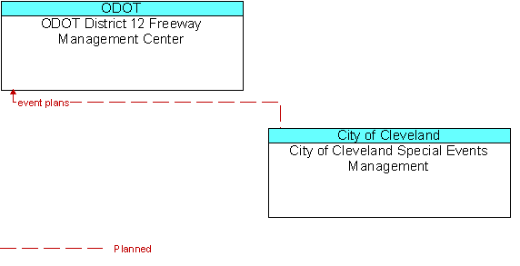 ODOT District 12 Freeway Management Center to City of Cleveland Special Events Management Interface Diagram