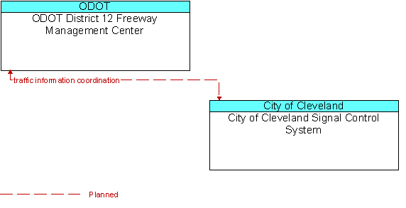 ODOT District 12 Freeway Management Center to City of Cleveland Signal Control System Interface Diagram