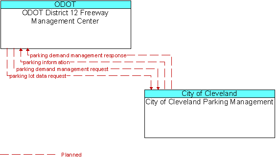 ODOT District 12 Freeway Management Center to City of Cleveland Parking Management Interface Diagram