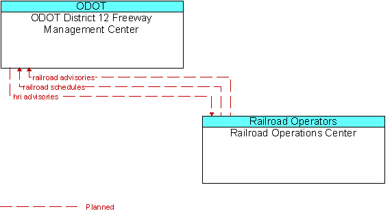 ODOT District 12 Freeway Management Center to Railroad Operations Center Interface Diagram