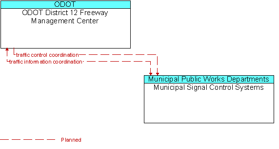 ODOT District 12 Freeway Management Center to Municipal Signal Control Systems Interface Diagram
