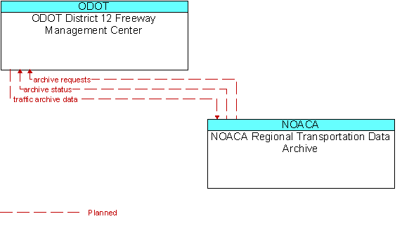 ODOT District 12 Freeway Management Center to NOACA Regional Transportation Data Archive Interface Diagram