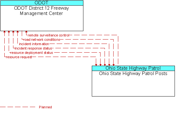 ODOT District 12 Freeway Management Center to Ohio State Highway Patrol Posts Interface Diagram