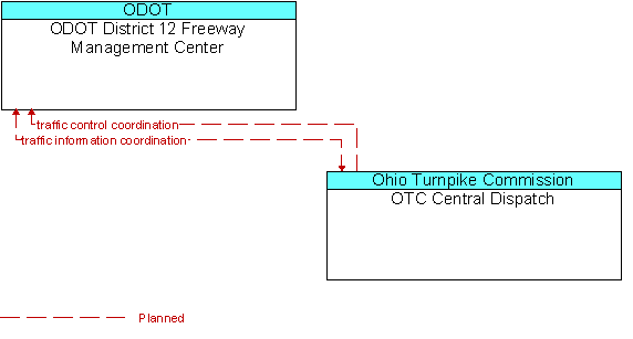 ODOT District 12 Freeway Management Center to OTC Central Dispatch Interface Diagram