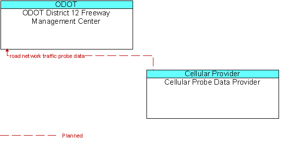 ODOT District 12 Freeway Management Center to Cellular Probe Data Provider Interface Diagram