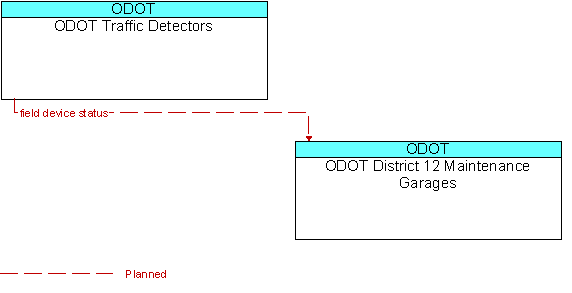 ODOT Traffic Detectors to ODOT District 12 Maintenance Garages Interface Diagram