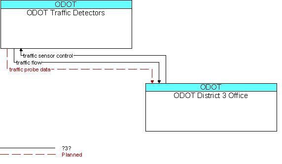 ODOT Traffic Detectors to ODOT District 3 Office Interface Diagram