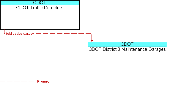ODOT Traffic Detectors to ODOT District 3 Maintenance Garages Interface Diagram