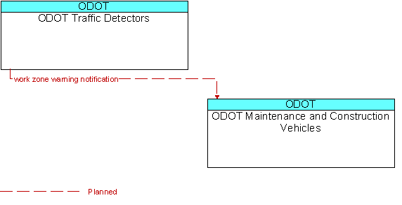 ODOT Traffic Detectors to ODOT Maintenance and Construction Vehicles Interface Diagram