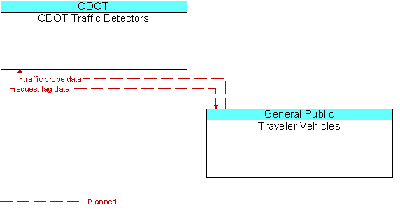 ODOT Traffic Detectors to Traveler Vehicles Interface Diagram