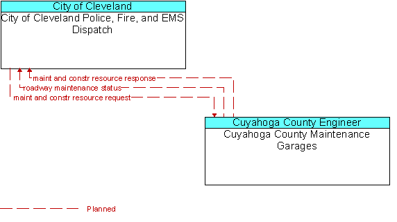 City of Cleveland Police, Fire, and EMS Dispatch to Cuyahoga County Maintenance Garages Interface Diagram