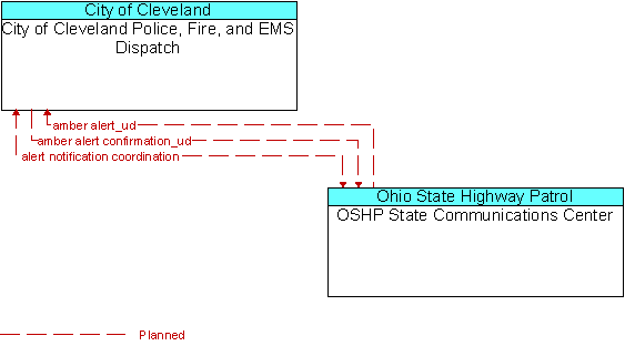 City of Cleveland Police, Fire, and EMS Dispatch to OSHP State Communications Center Interface Diagram