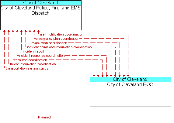 City of Cleveland Police, Fire, and EMS Dispatch to City of Cleveland EOC Interface Diagram