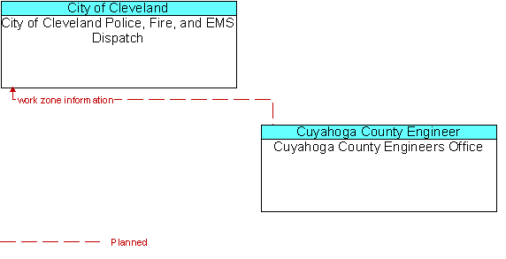 City of Cleveland Police, Fire, and EMS Dispatch to Cuyahoga County Engineers Office Interface Diagram