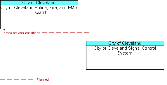 City of Cleveland Police, Fire, and EMS Dispatch to City of Cleveland Signal Control System Interface Diagram