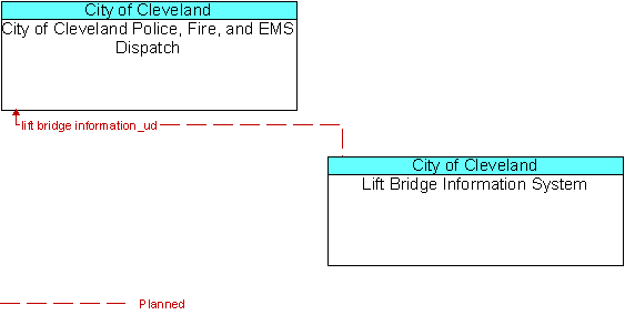 City of Cleveland Police, Fire, and EMS Dispatch to Lift Bridge Information System Interface Diagram